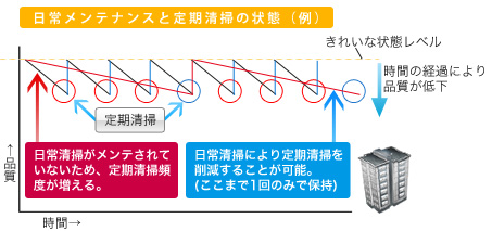 常に清潔な状態を保持